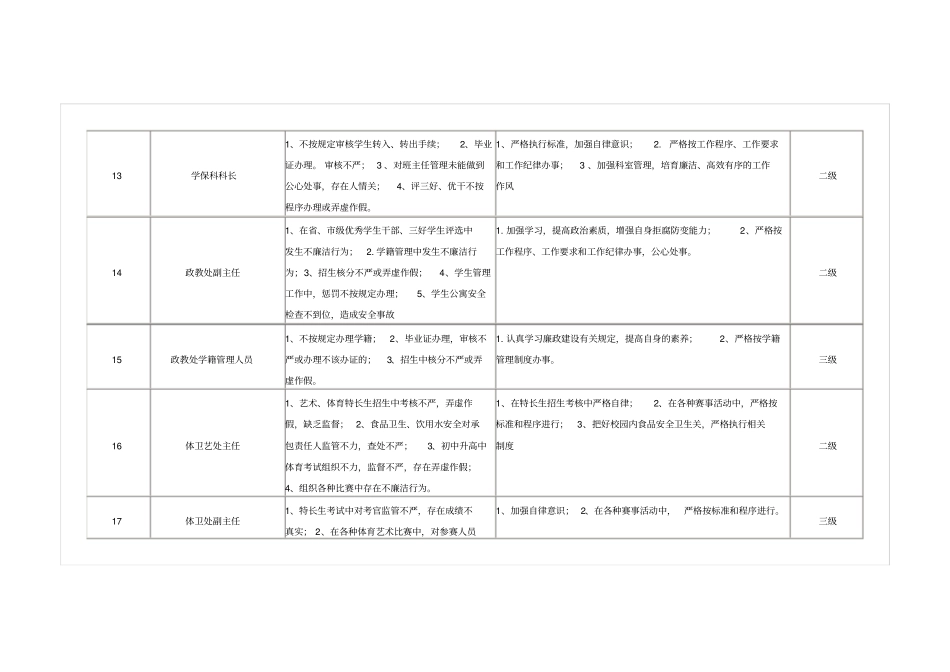 学校个人岗位廉政风险点排查和防控措施汇总表_第3页
