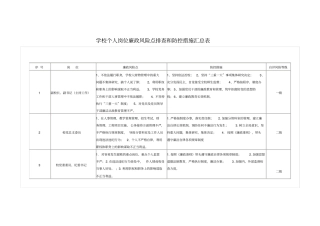 学校个人岗位廉政风险点排查和防控措施汇总表