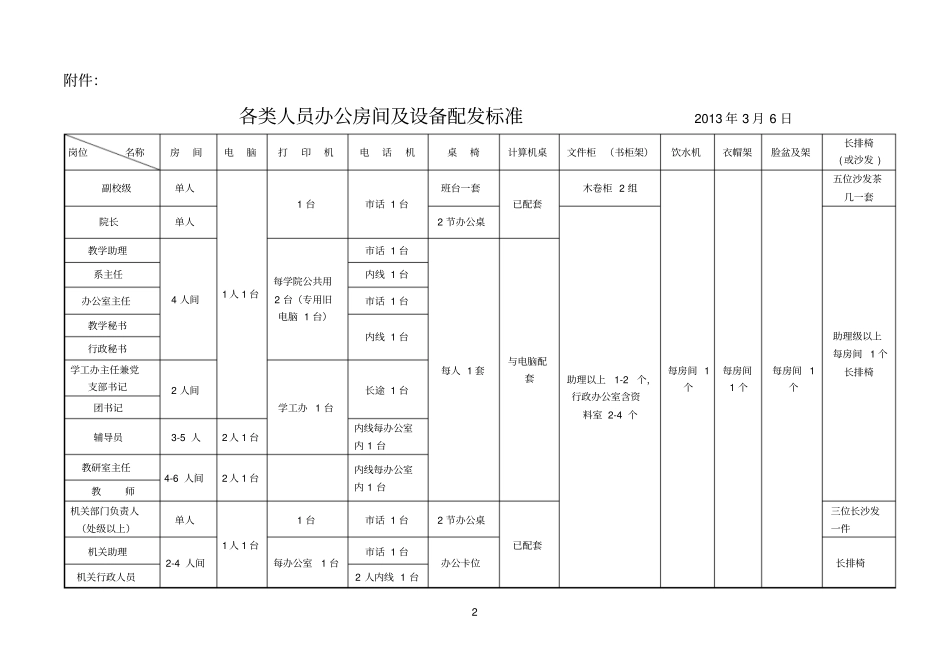 学校各类人员办公房间及设备配发标准_第2页