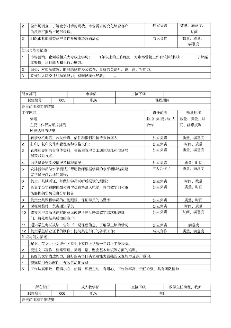 学校培训机构岗位职责大全_第3页
