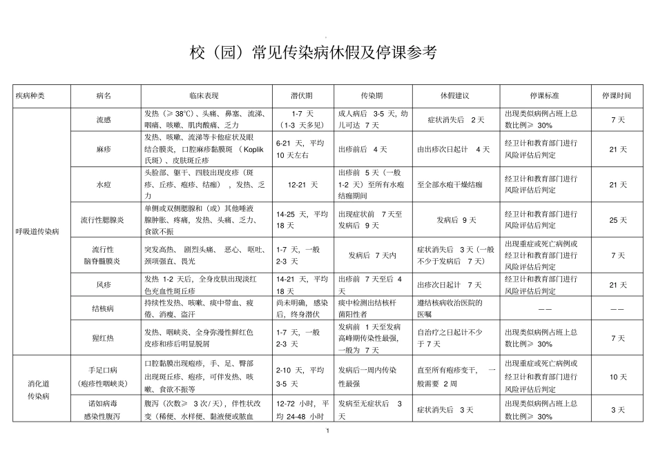 学校幼儿园常见传染病休假及停课参考_第1页