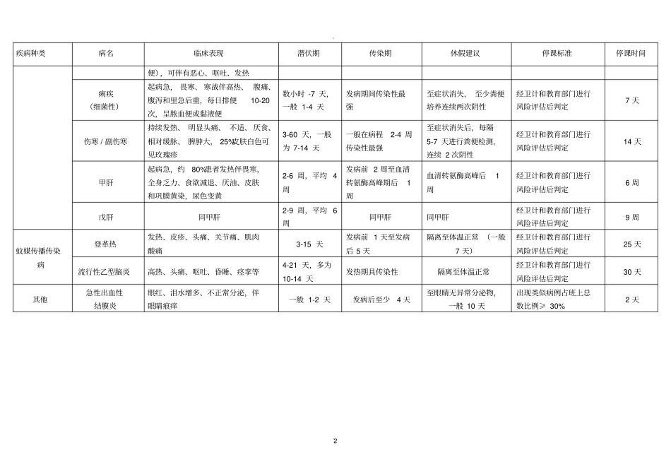 学校幼儿园常见传染病休假及停课参考_第2页