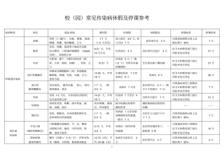 学校幼儿园常见传染病休假及停课参考