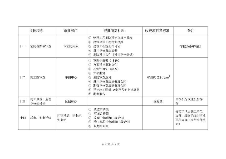 学校建设工程前期手续报批程序_第3页