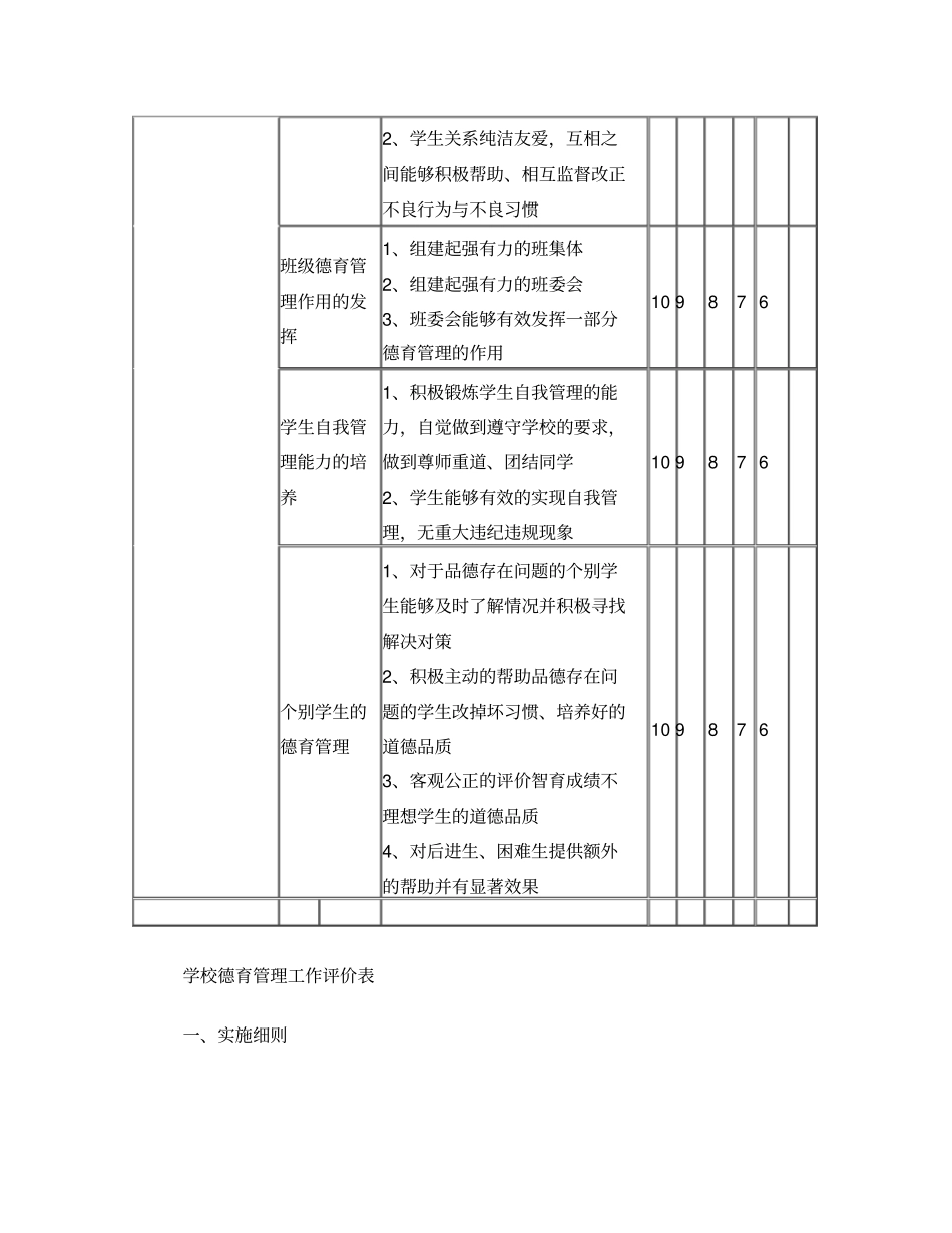 学校德育管理工作评价表_第3页