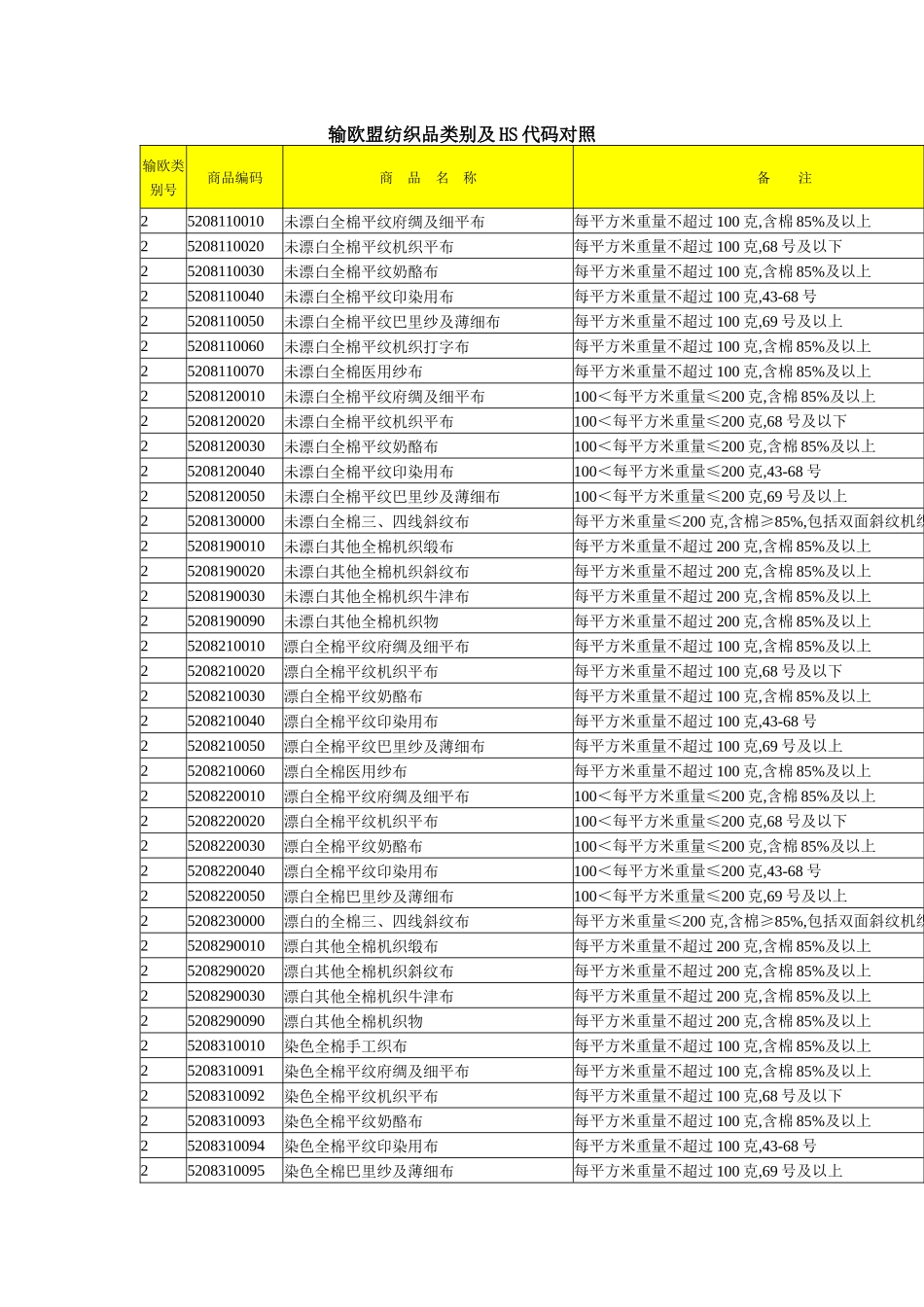 输欧盟纺织品类别及HS代码对照_第1页