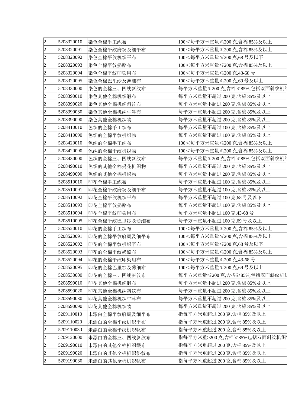 输欧盟纺织品类别及HS代码对照_第2页