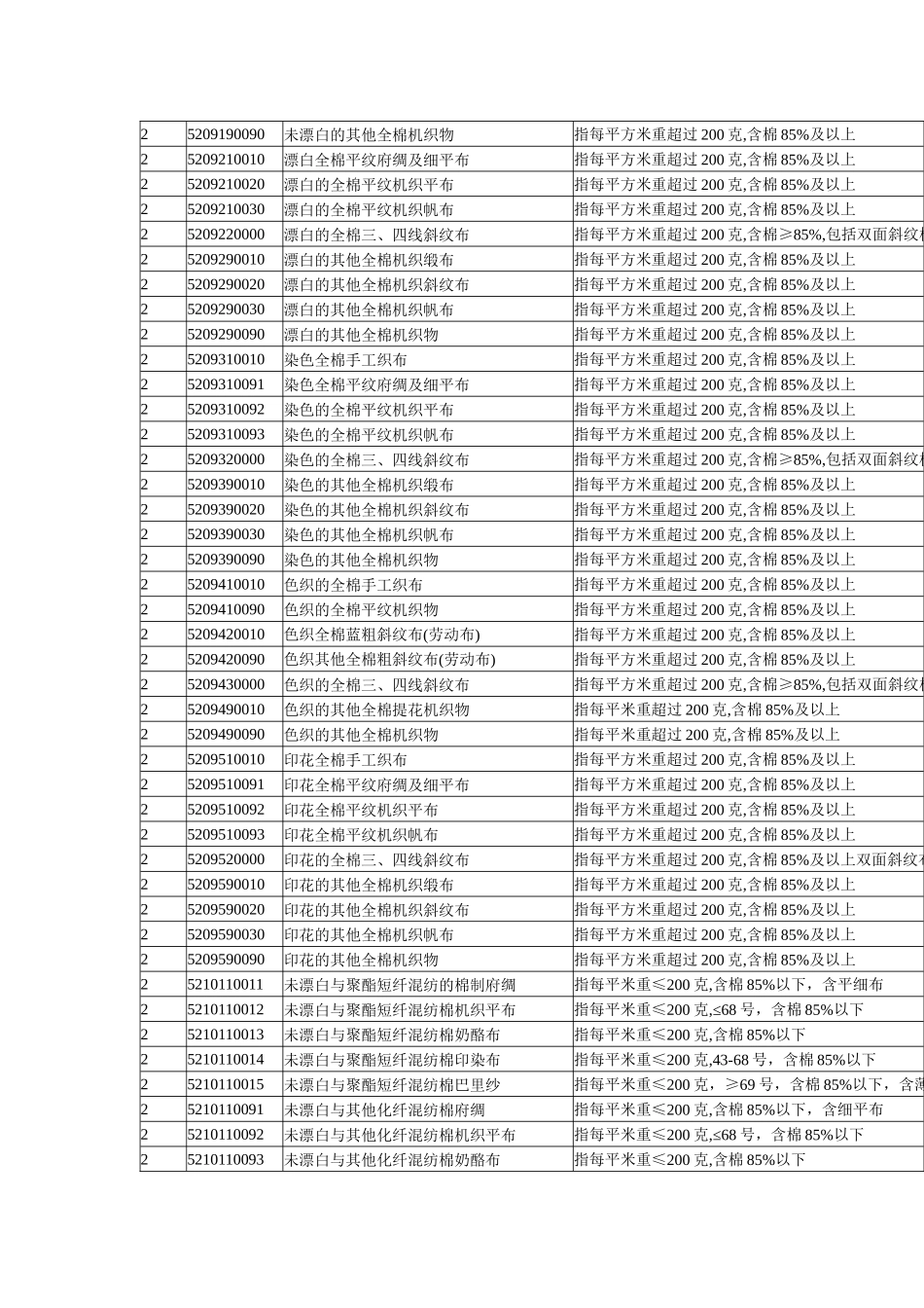 输欧盟纺织品类别及HS代码对照_第3页