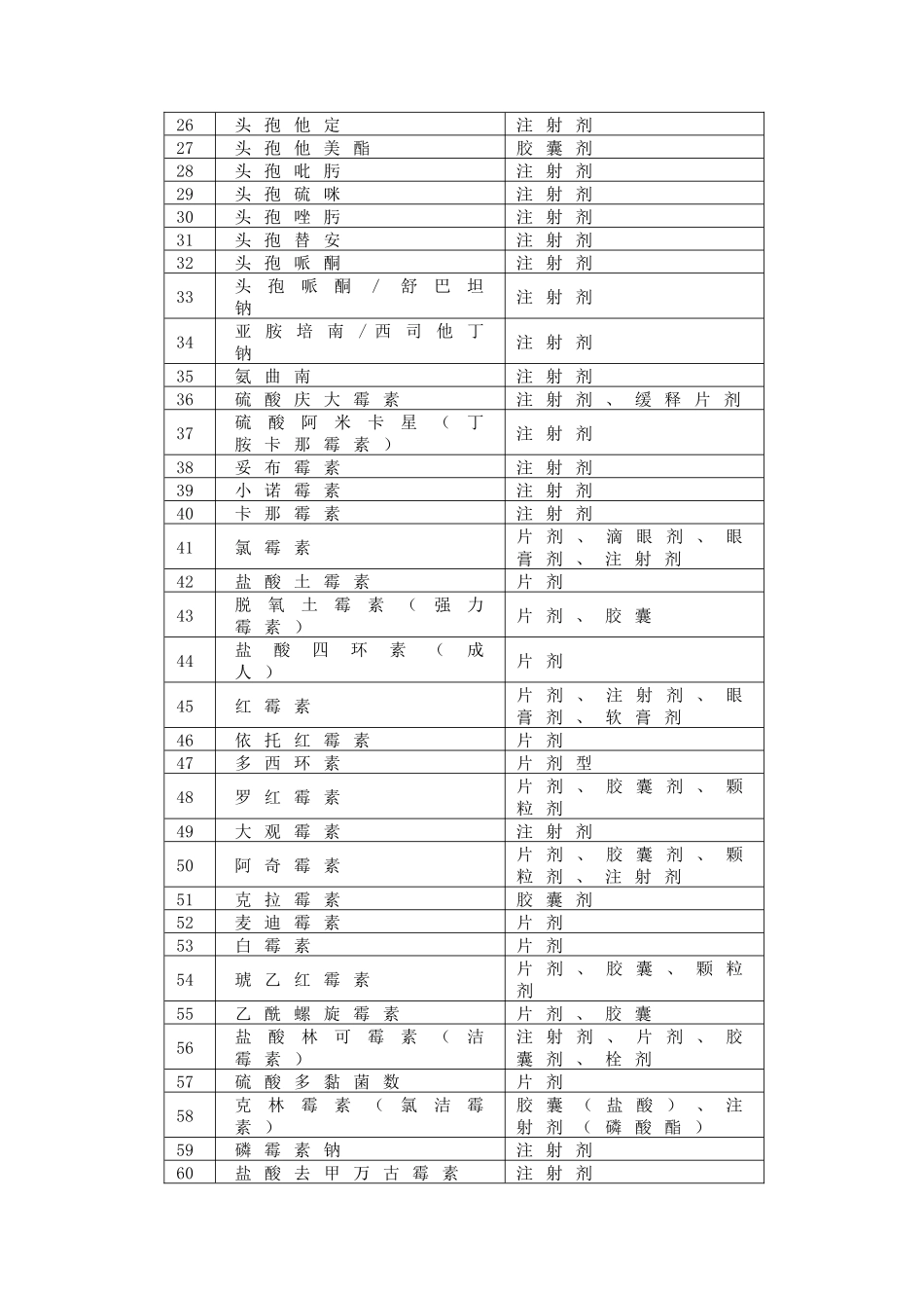 鹰潭市市级新农合定点医院基本用药目录（试行）_第2页