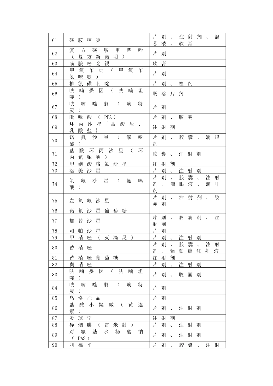 鹰潭市市级新农合定点医院基本用药目录（试行）_第3页