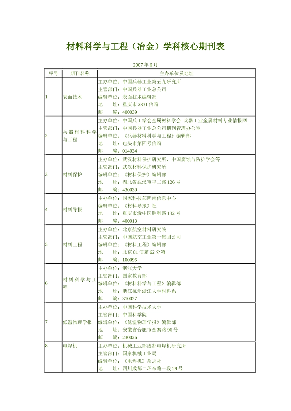 材料科学与工程(冶金)学科核心期刊表_第1页