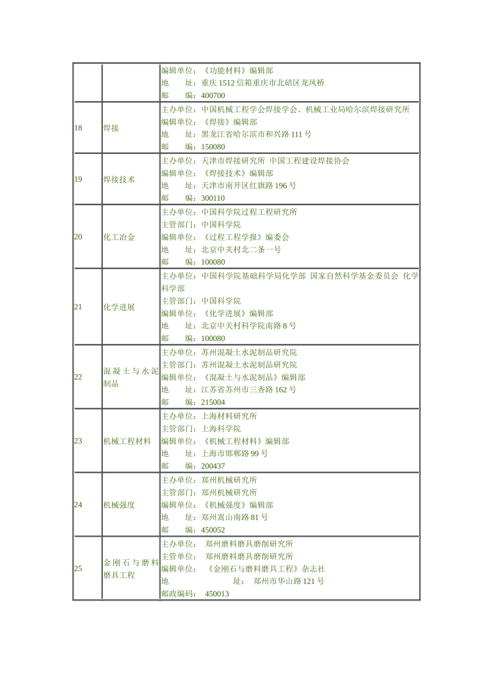 材料科学与工程(冶金)学科核心期刊表_第3页