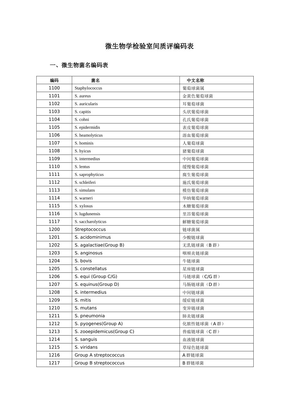 临床微生物学检验室间质评编码表doc-湖北临床检验中心_第1页