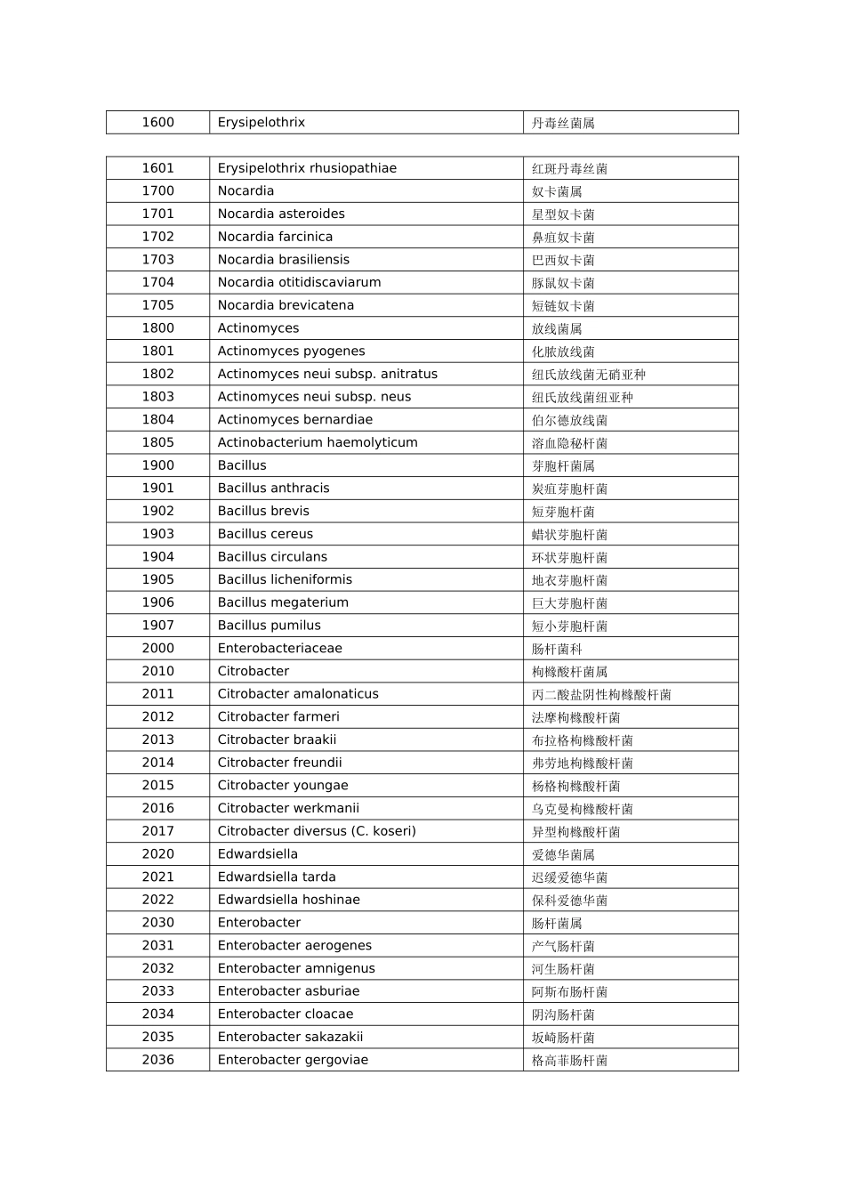 临床微生物学检验室间质评编码表doc-湖北临床检验中心_第3页