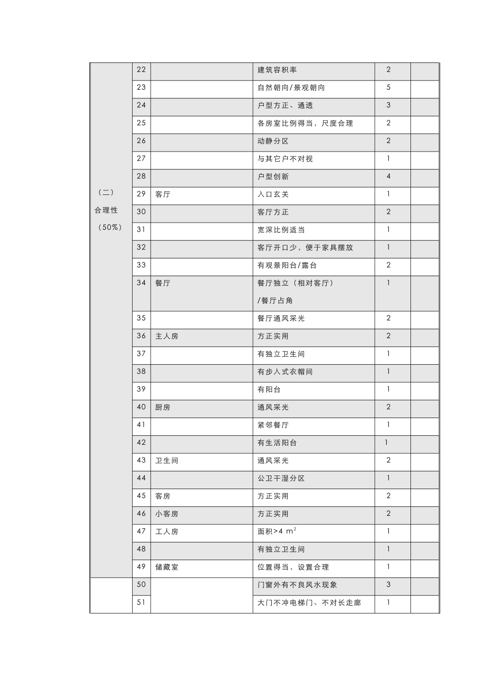 【房地产】附件三：世联住宅户型评价表_第2页