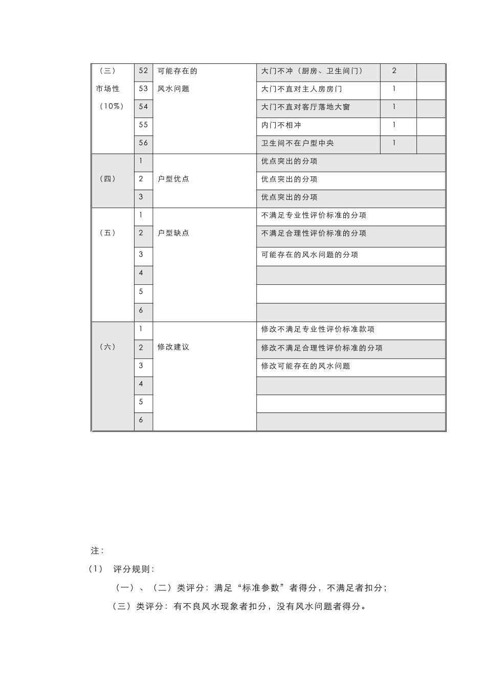 【房地产】附件三：世联住宅户型评价表_第3页
