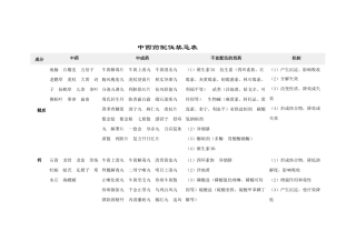 中西药配伍禁忌表