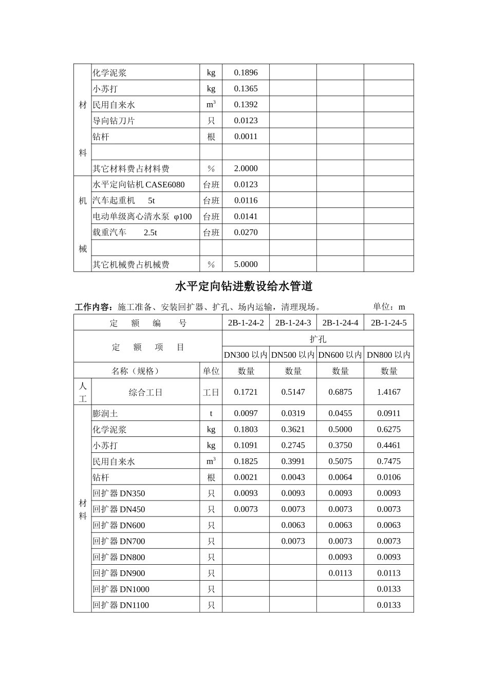水平定向钻进敷设给水管道预算定额(试行)-2039561_第2页
