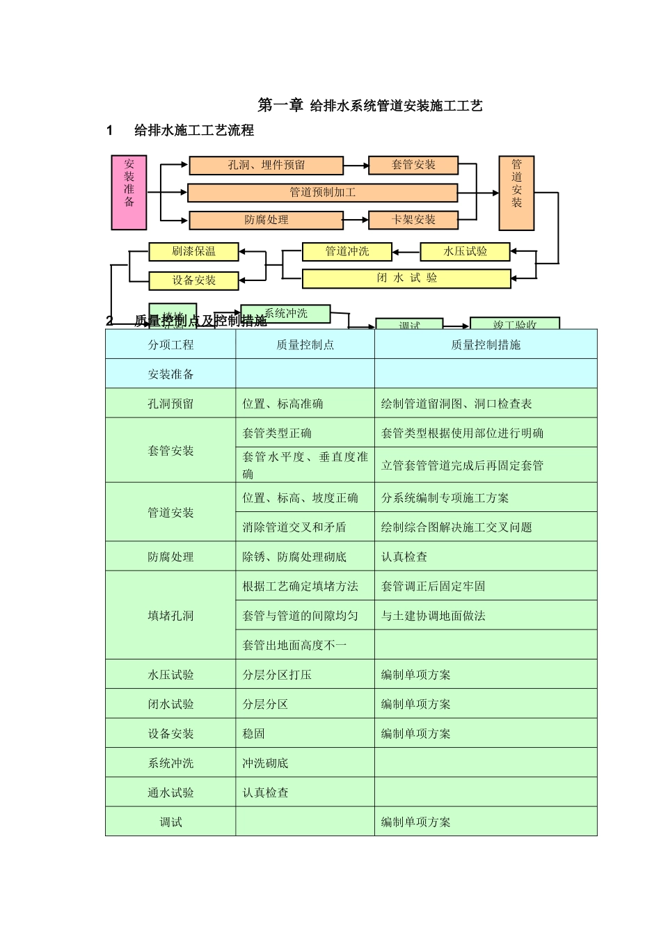给排水系统管道安装施工工艺_第1页