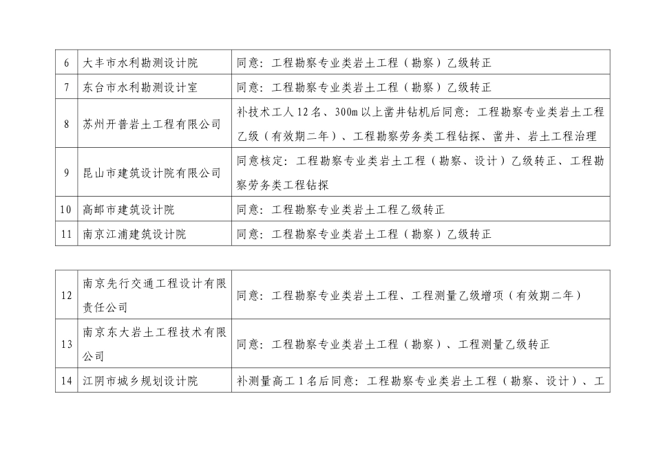 江苏省工程勘察设计企业资质初审意见汇总表_第3页