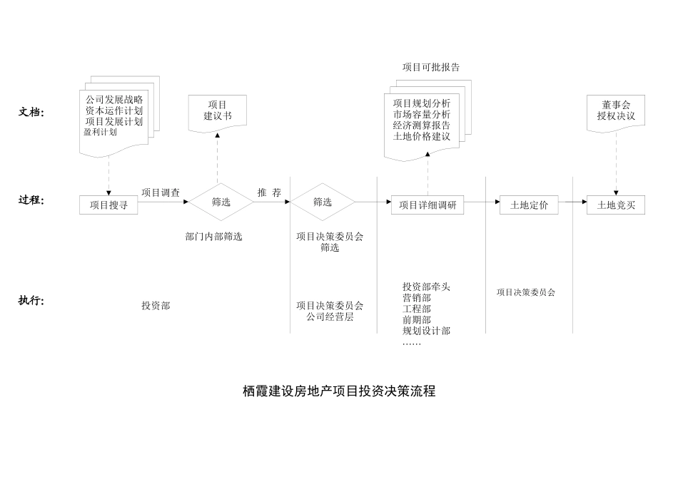 栖霞建设房地产项目投资开发流程全图_第2页