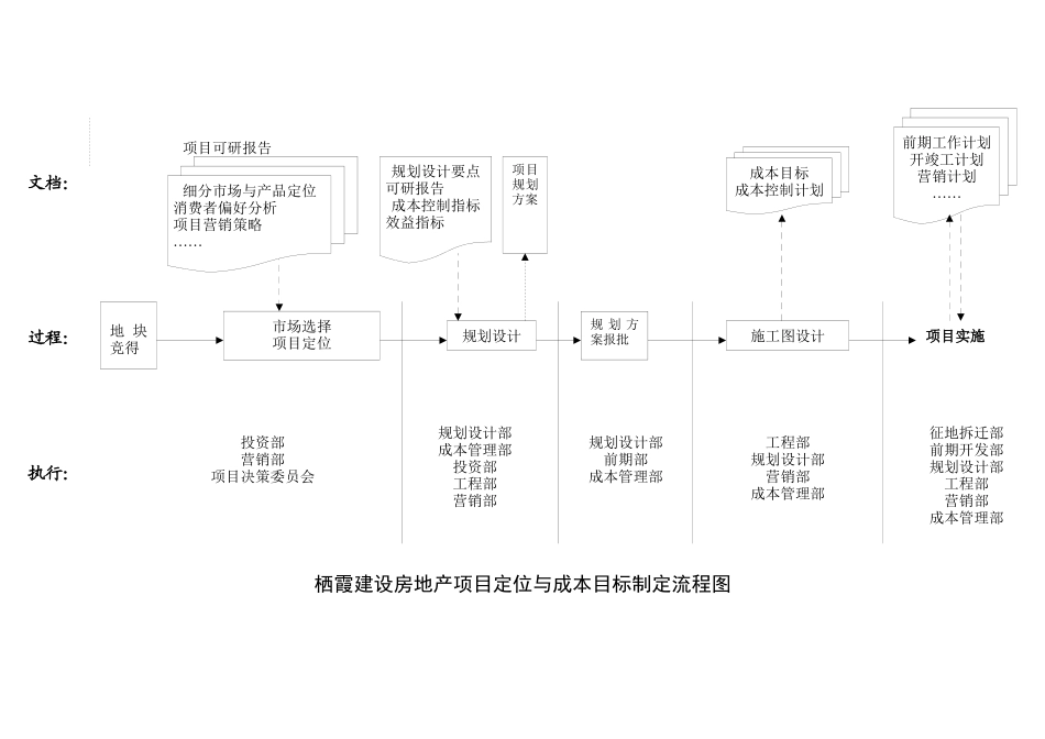 栖霞建设房地产项目投资开发流程全图_第3页