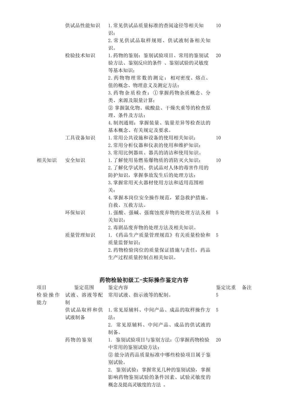 药物检验工考核干纲要_第3页