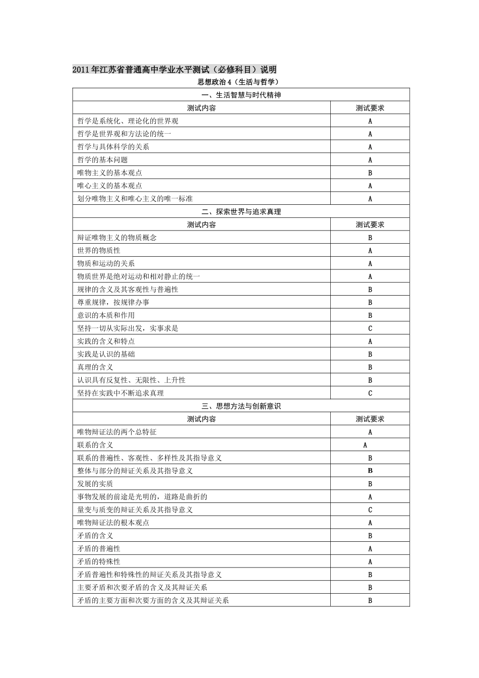 期中考试修订资料XXXX年江苏省普通高中学业水平测试及相关知识_第1页