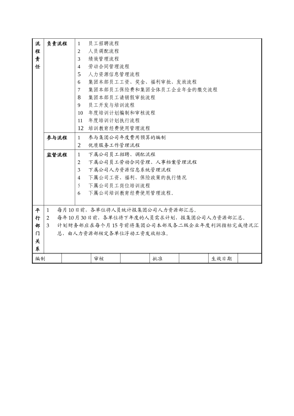 某燃气集团人力资源部职责说明书_第3页