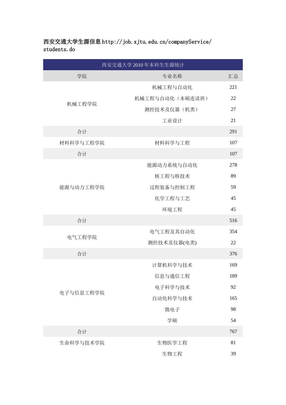 西安交通大学XXXX届毕业生信息-西安交通大学生源信息h_第1页
