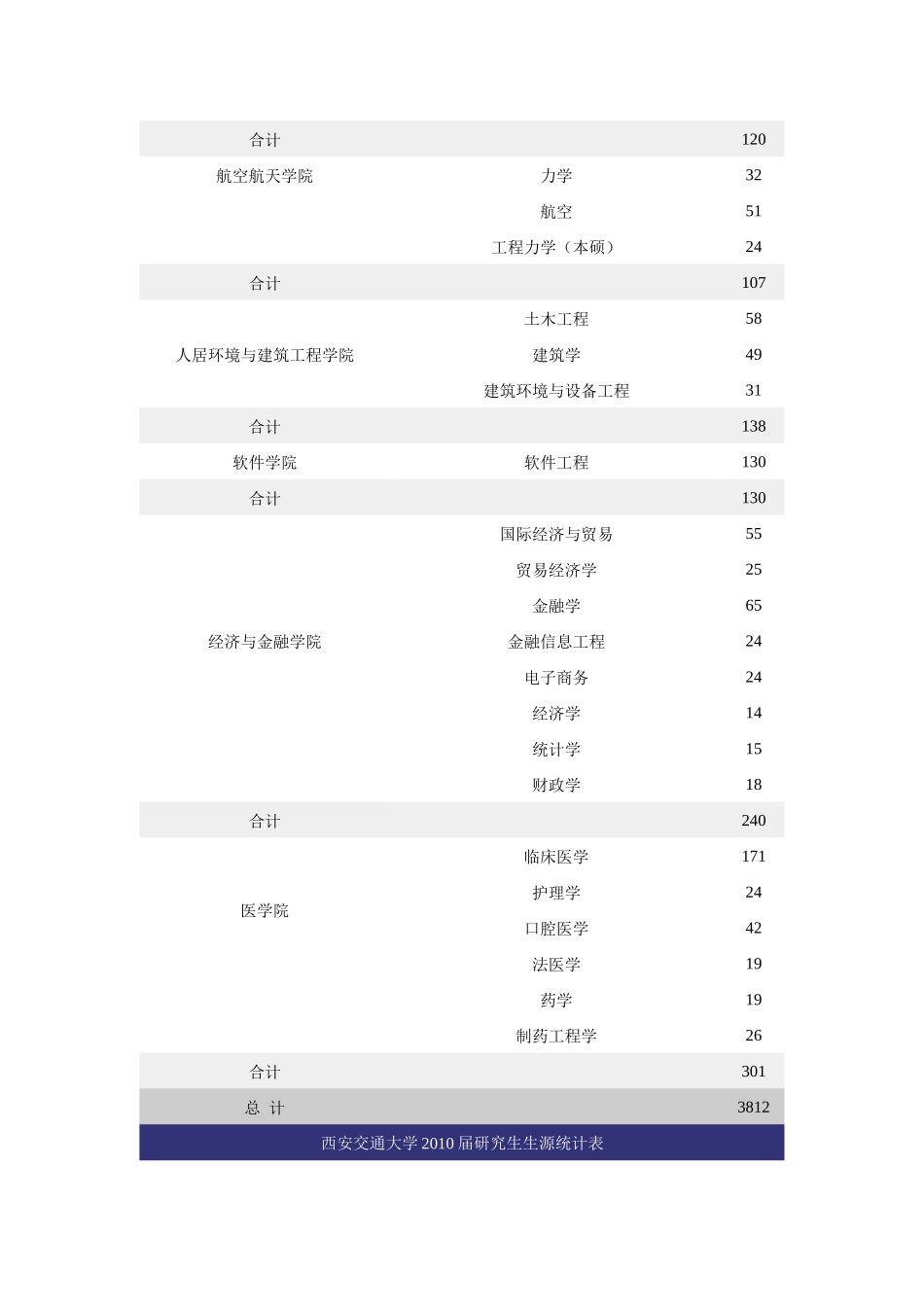 西安交通大学XXXX届毕业生信息-西安交通大学生源信息h_第3页