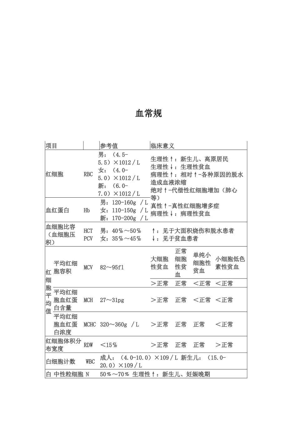 现代医疗检验测量标准数值_第1页