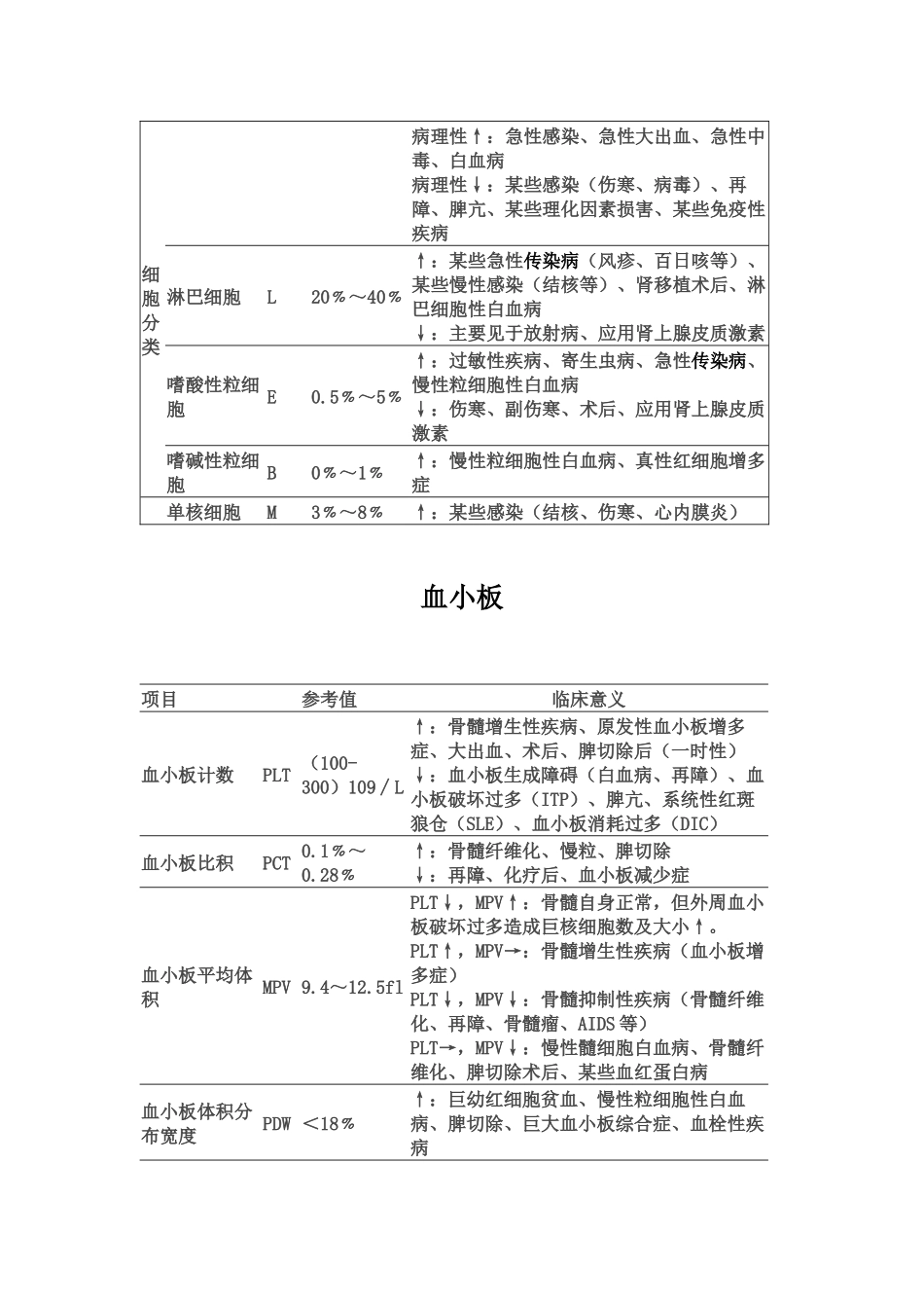 现代医疗检验测量标准数值_第2页