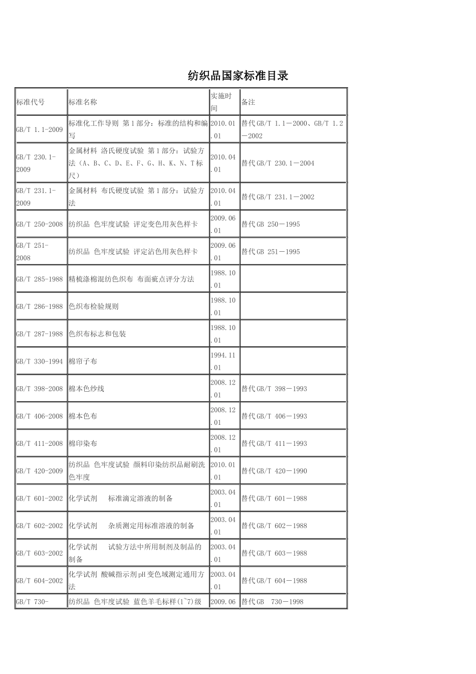 纺织品国家标准目录(全面目录版)_第1页