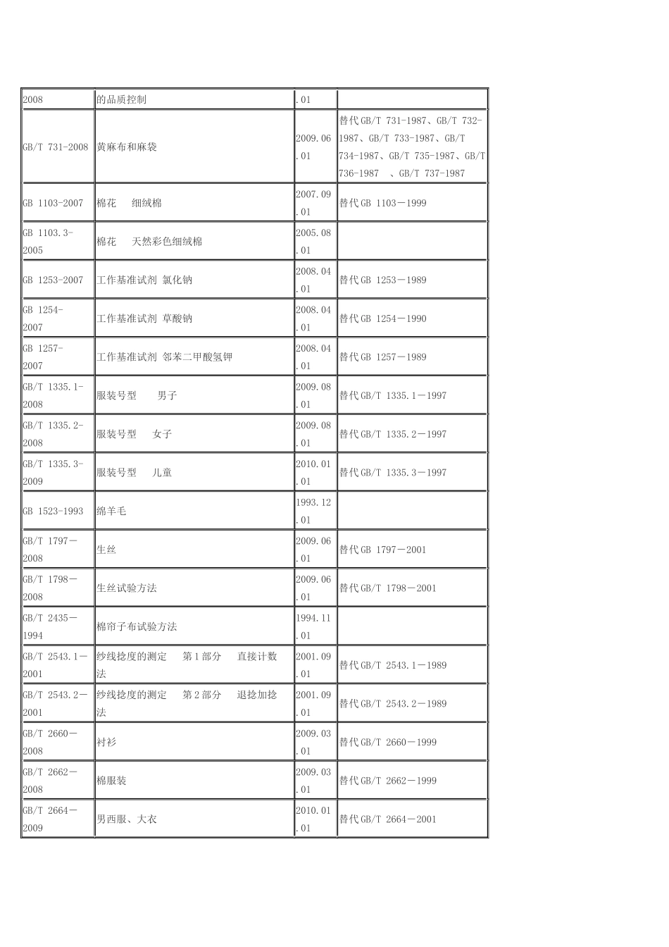 纺织品国家标准目录(全面目录版)_第2页