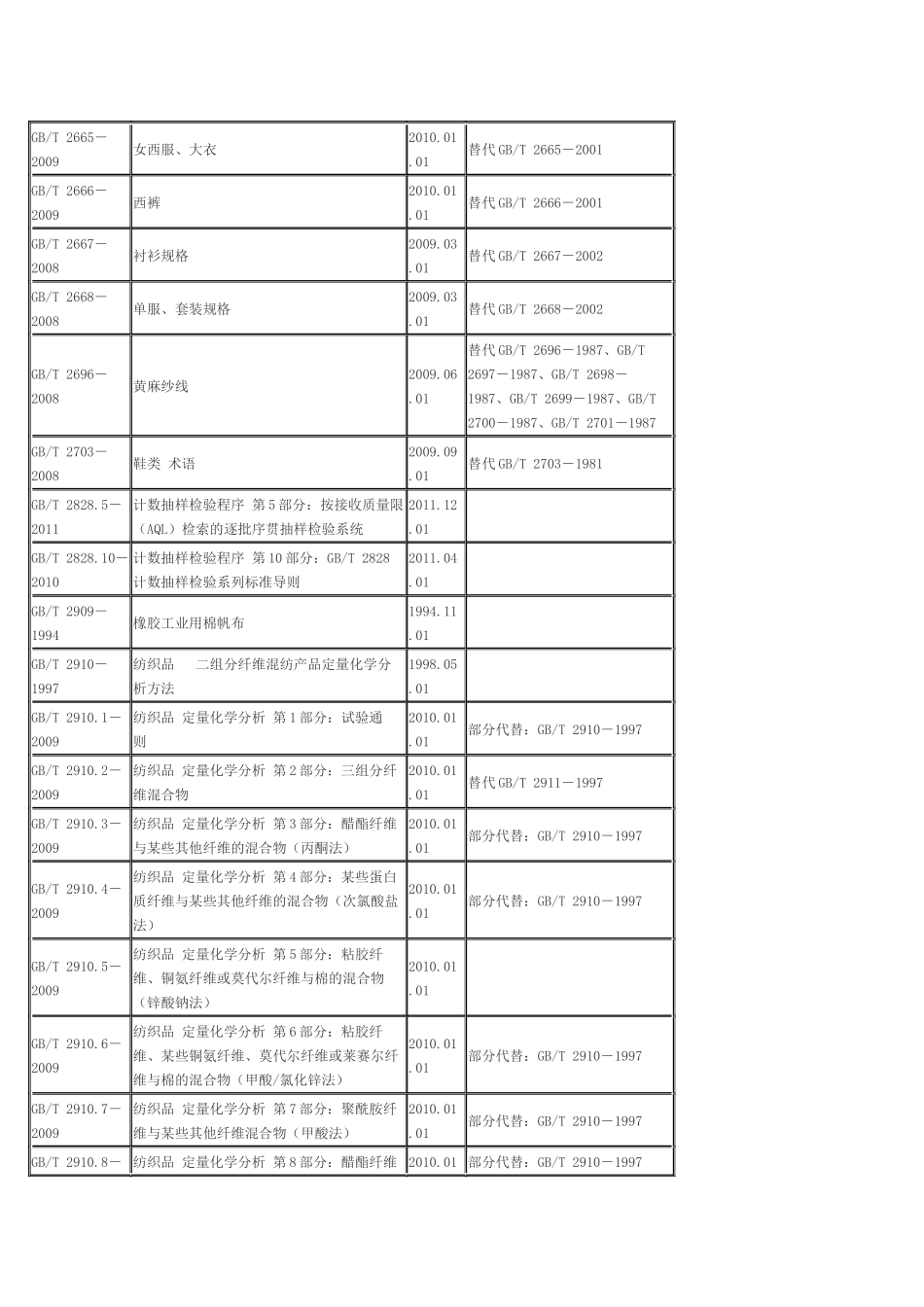 纺织品国家标准目录(全面目录版)_第3页