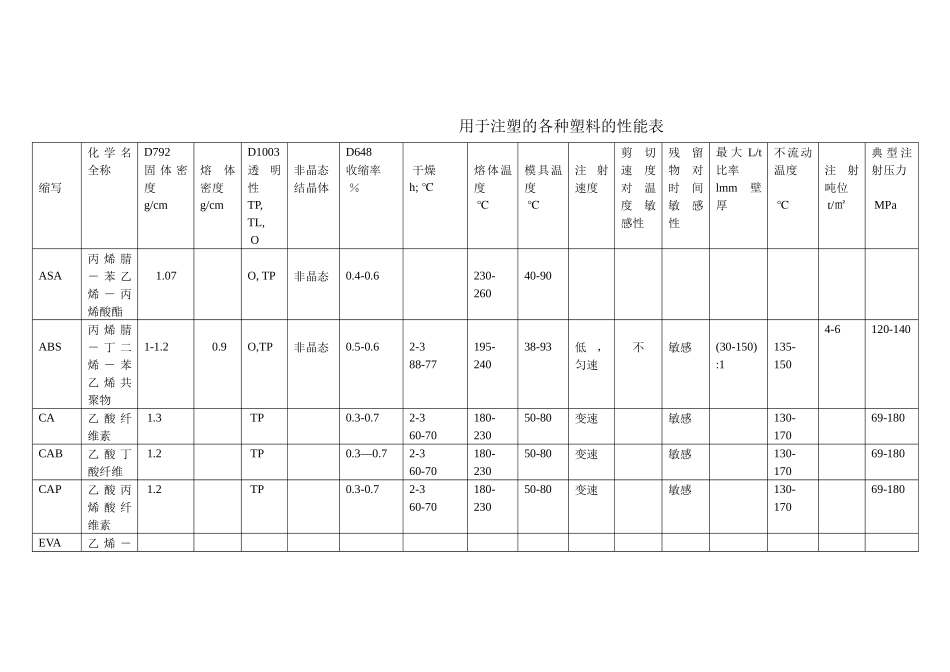 用于注塑的各种塑料的性能表_第1页