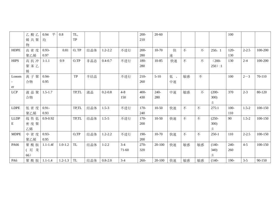 用于注塑的各种塑料的性能表_第2页