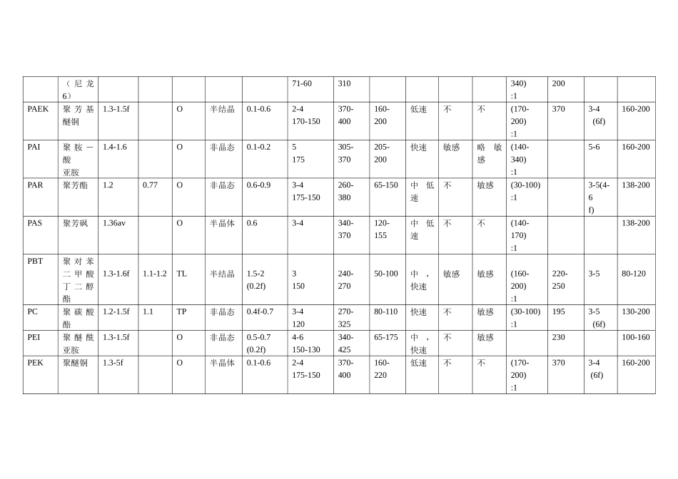用于注塑的各种塑料的性能表_第3页
