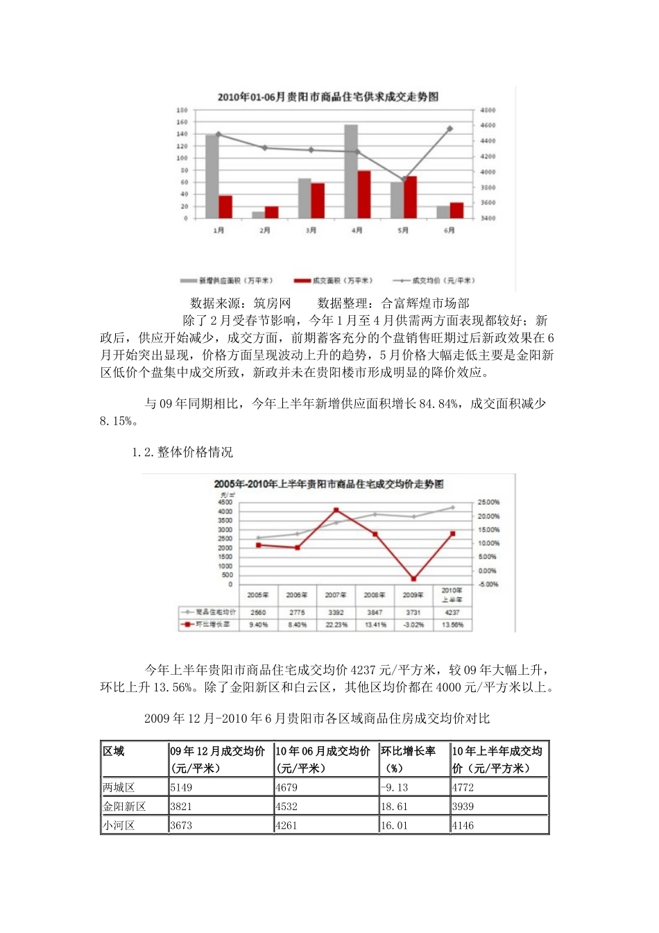 贵阳房地产整体情况_第2页