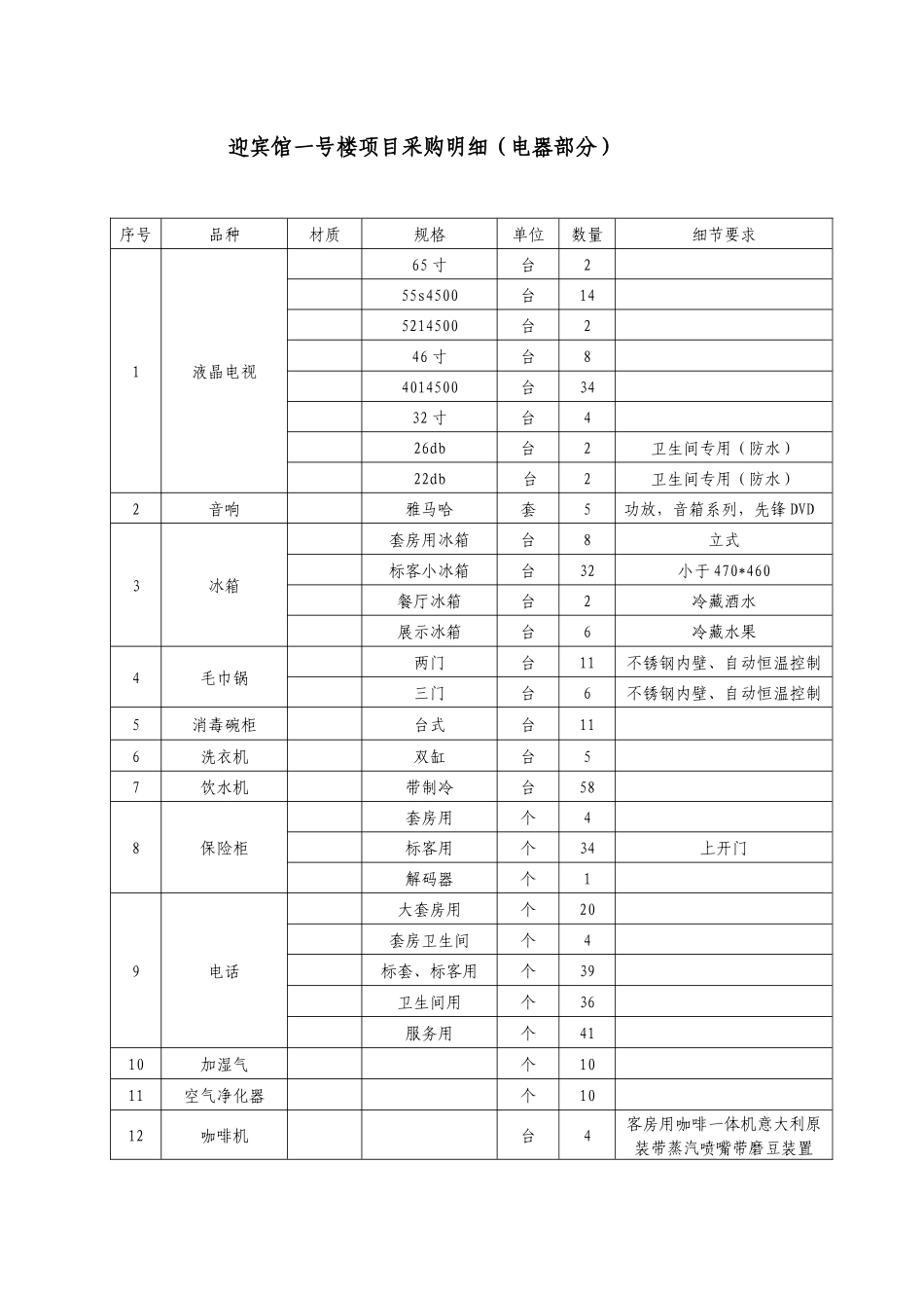 迎宾馆一号楼项目采购明细(电器部分)_第1页