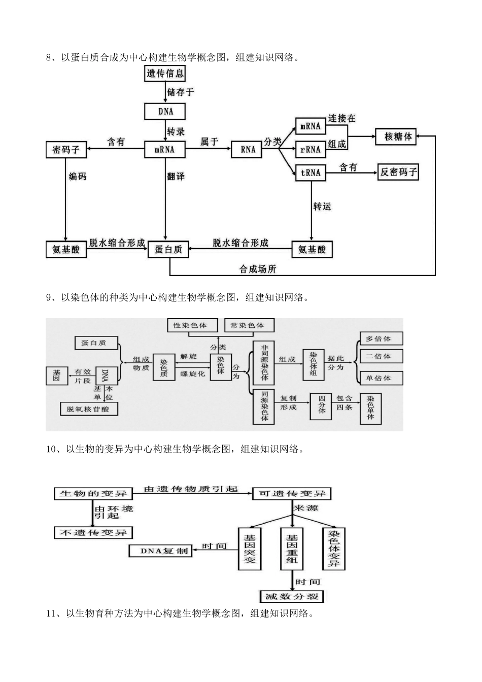 高中生物概念图总汇_第3页