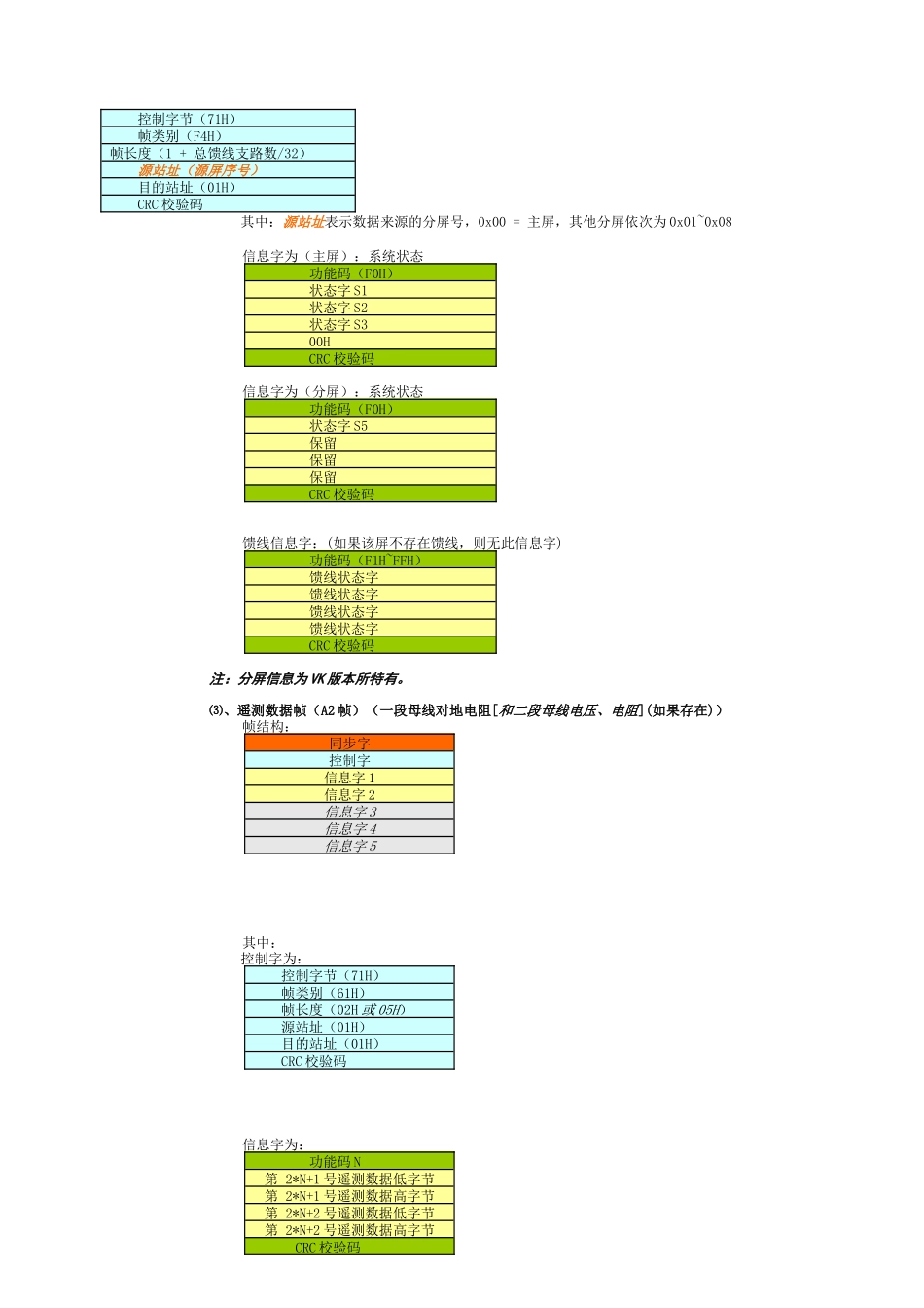 瓦特电力WDJ-7C-VK监控通信规约介绍_第3页