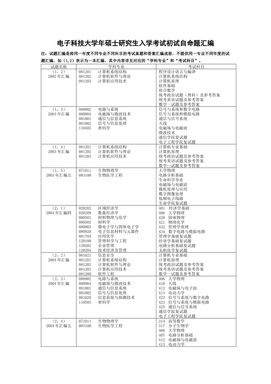 XXXX年电子科技大学年硕士研究生入学考试初试自命题汇编_第1页