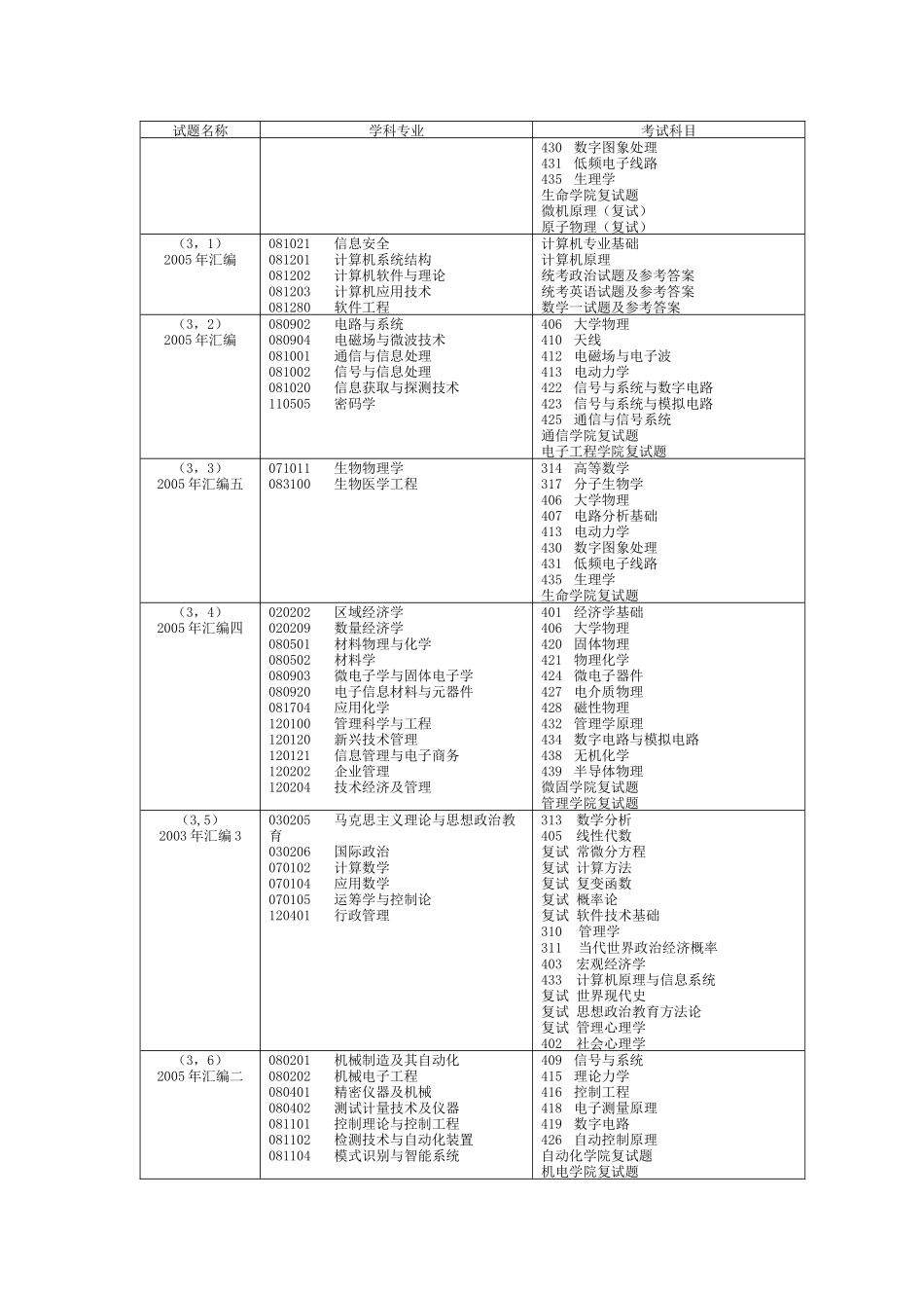 XXXX年电子科技大学年硕士研究生入学考试初试自命题汇编_第2页