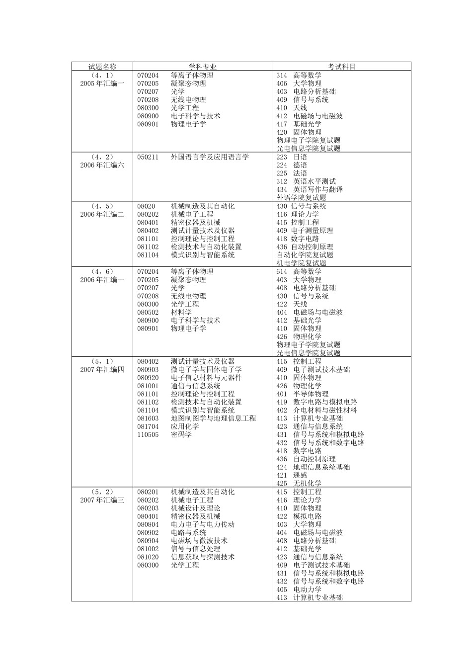 XXXX年电子科技大学年硕士研究生入学考试初试自命题汇编_第3页