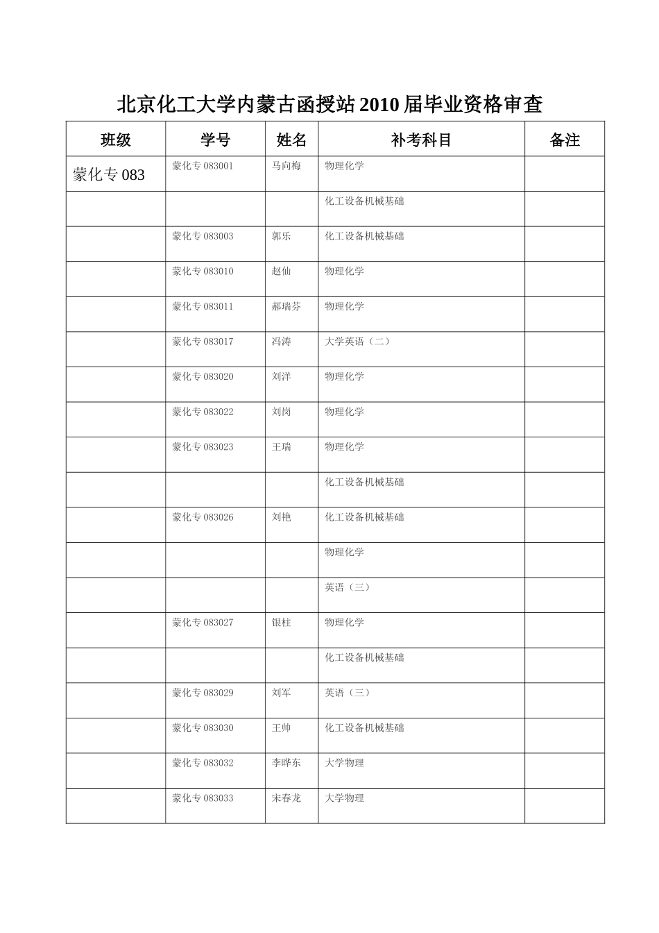 北京化工大学内蒙古函授站XXXX届毕业资格审查_第1页