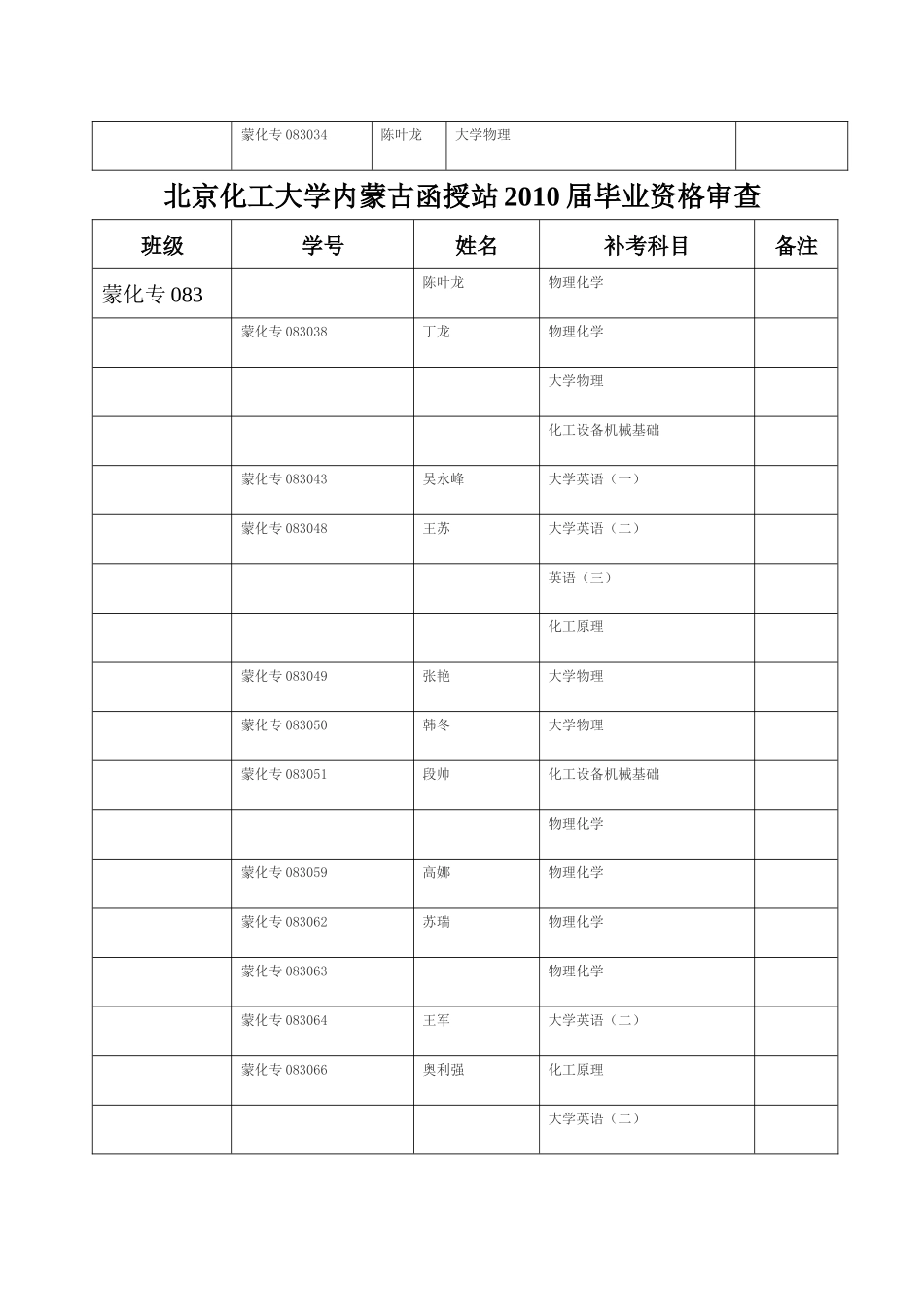 北京化工大学内蒙古函授站XXXX届毕业资格审查_第2页