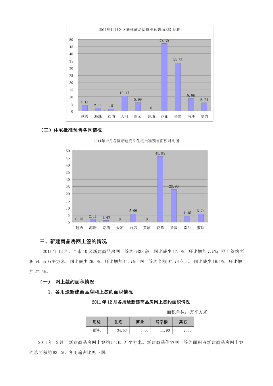 XX年12月广州市10区房地产市场运行情况通报_第2页