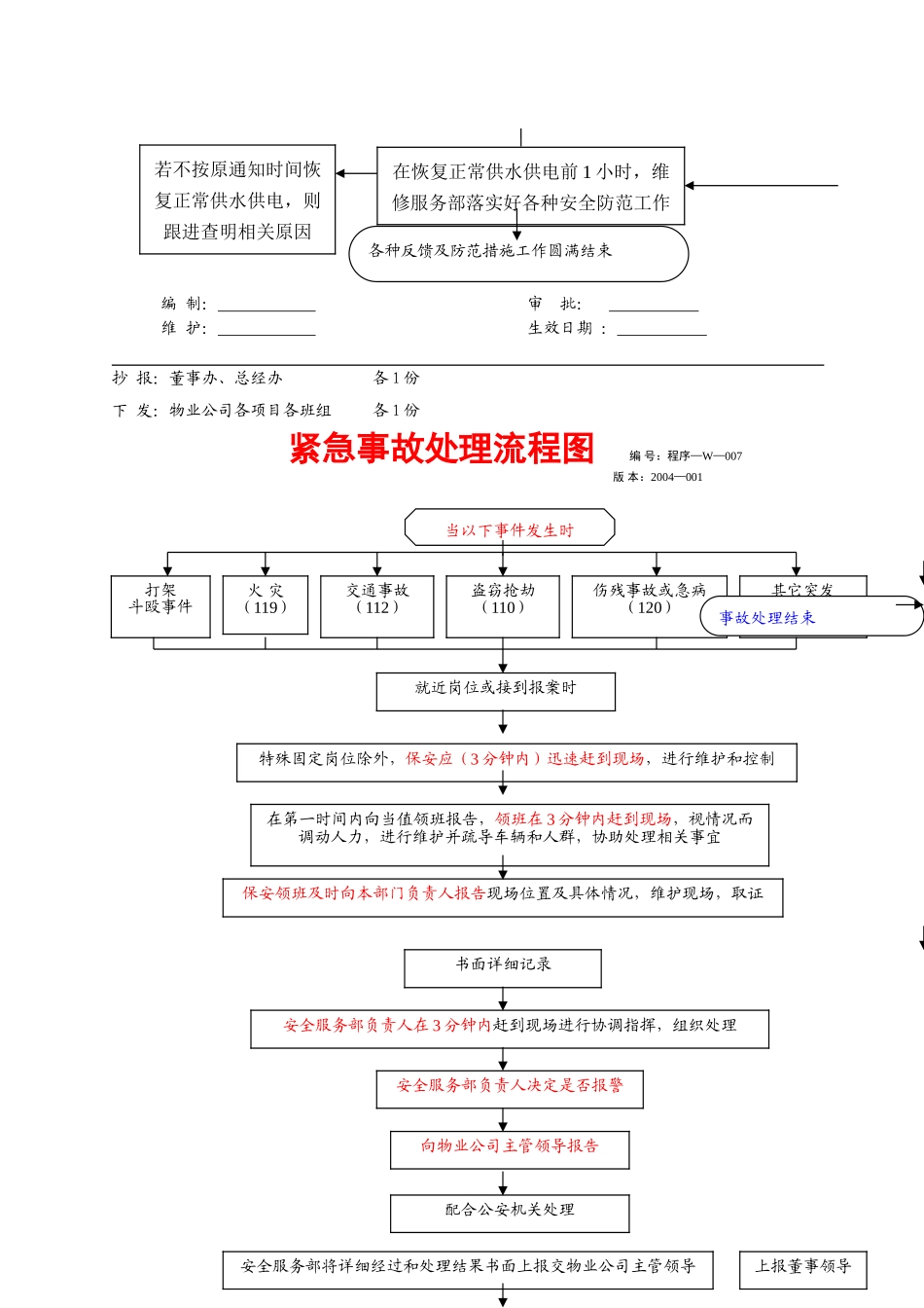 物业公司操作规范与工作流程图_第3页